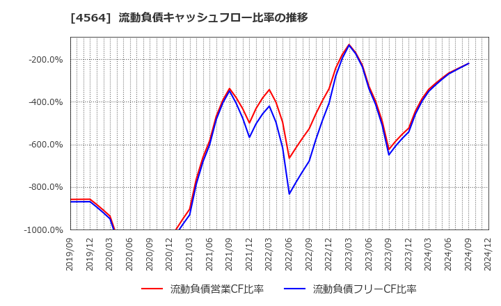 4564 オンコセラピー・サイエンス(株): 流動負債キャッシュフロー比率の推移