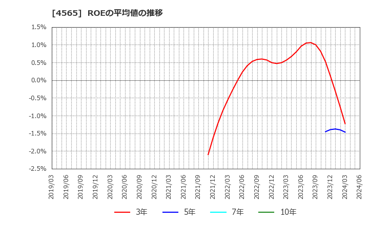 4565 ネクセラファーマ(株): ROEの平均値の推移