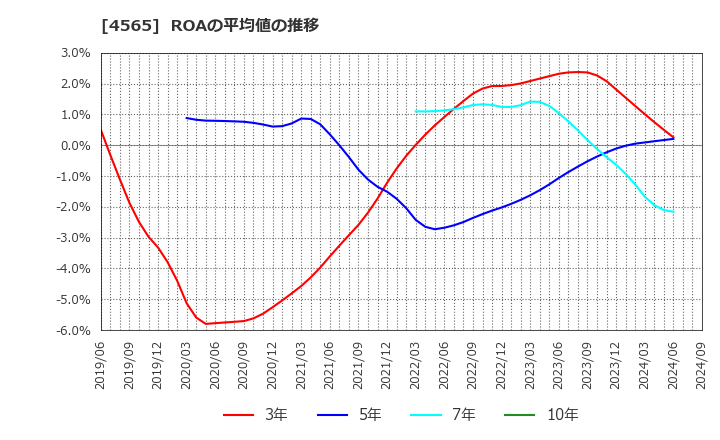 4565 ネクセラファーマ(株): ROAの平均値の推移