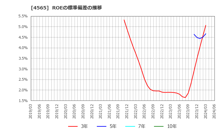 4565 ネクセラファーマ(株): ROEの標準偏差の推移