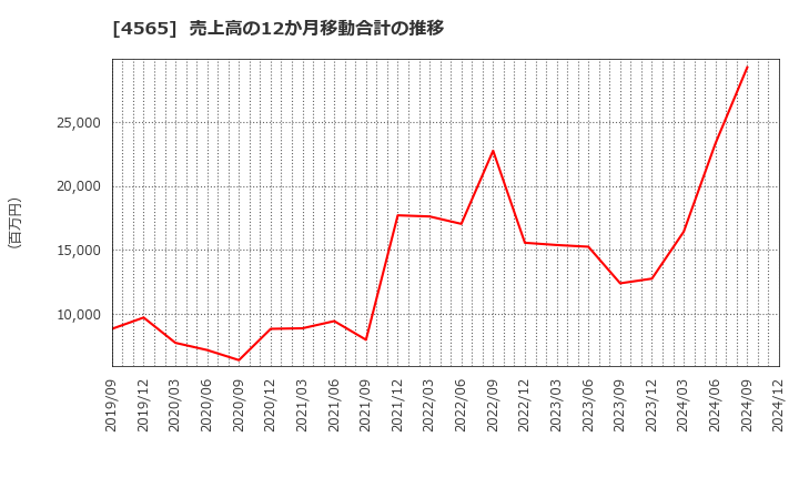 4565 ネクセラファーマ(株): 売上高の12か月移動合計の推移