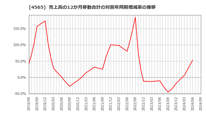 4565 ネクセラファーマ(株): 売上高の12か月移動合計の対前年同期増減率の推移