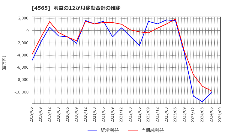 4565 ネクセラファーマ(株): 利益の12か月移動合計の推移