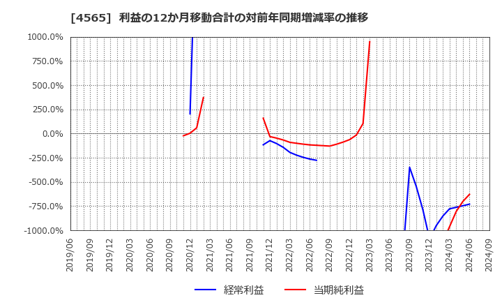 4565 ネクセラファーマ(株): 利益の12か月移動合計の対前年同期増減率の推移