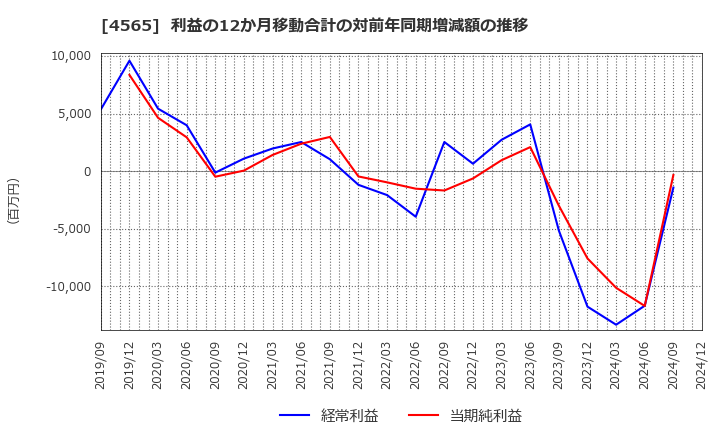 4565 ネクセラファーマ(株): 利益の12か月移動合計の対前年同期増減額の推移