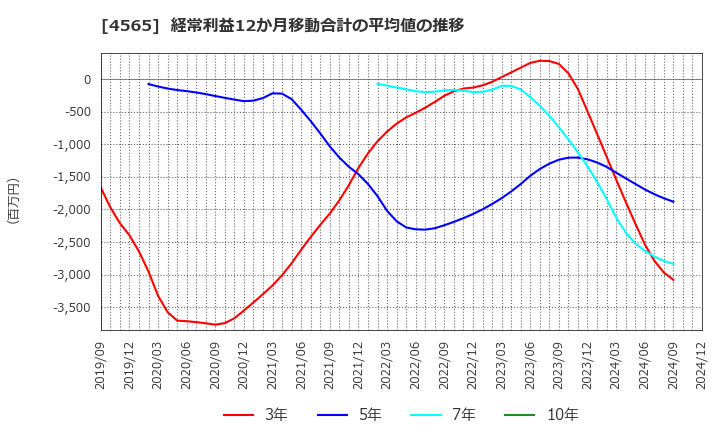 4565 ネクセラファーマ(株): 経常利益12か月移動合計の平均値の推移