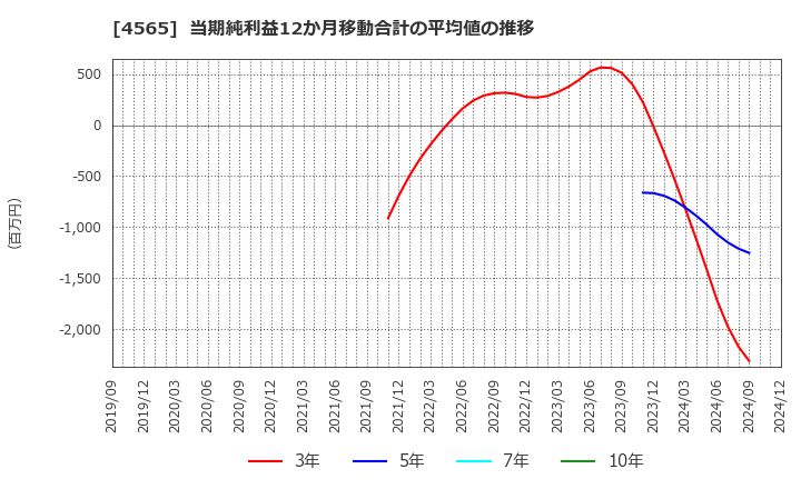 4565 ネクセラファーマ(株): 当期純利益12か月移動合計の平均値の推移