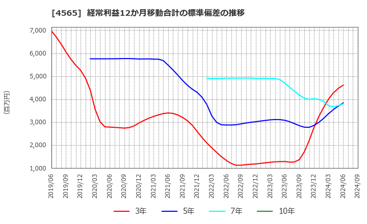 4565 ネクセラファーマ(株): 経常利益12か月移動合計の標準偏差の推移