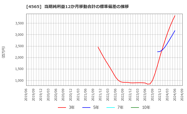 4565 ネクセラファーマ(株): 当期純利益12か月移動合計の標準偏差の推移