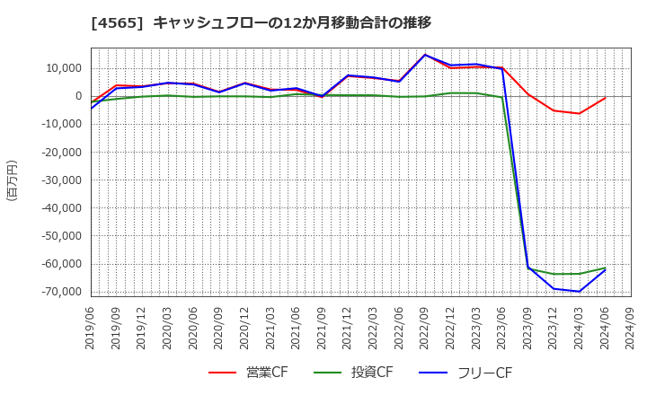 4565 ネクセラファーマ(株): キャッシュフローの12か月移動合計の推移