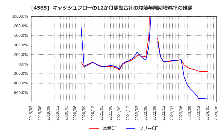4565 ネクセラファーマ(株): キャッシュフローの12か月移動合計の対前年同期増減率の推移
