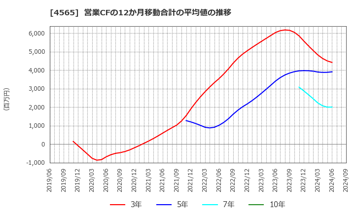 4565 ネクセラファーマ(株): 営業CFの12か月移動合計の平均値の推移