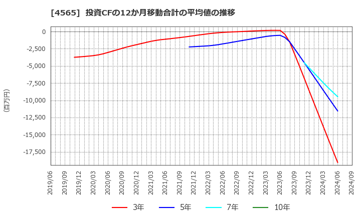 4565 ネクセラファーマ(株): 投資CFの12か月移動合計の平均値の推移