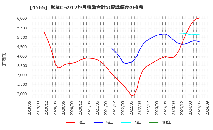 4565 ネクセラファーマ(株): 営業CFの12か月移動合計の標準偏差の推移