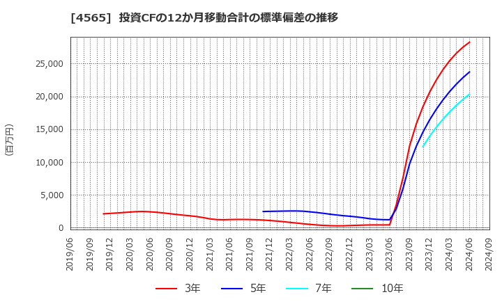 4565 ネクセラファーマ(株): 投資CFの12か月移動合計の標準偏差の推移