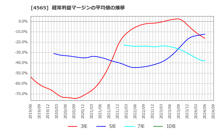 4565 ネクセラファーマ(株): 経常利益マージンの平均値の推移