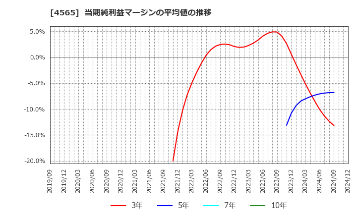 4565 ネクセラファーマ(株): 当期純利益マージンの平均値の推移