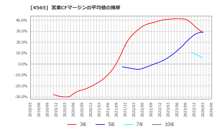 4565 ネクセラファーマ(株): 営業CFマージンの平均値の推移