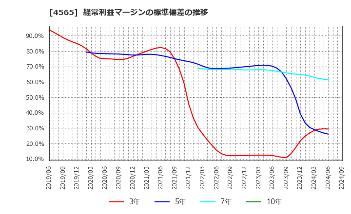 4565 ネクセラファーマ(株): 経常利益マージンの標準偏差の推移