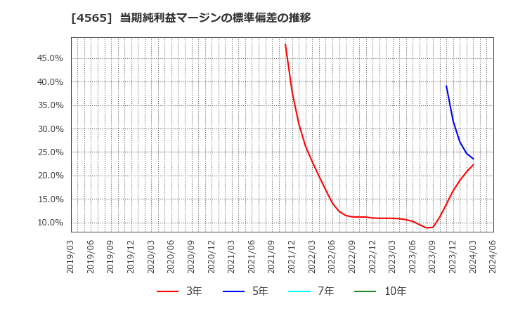 4565 ネクセラファーマ(株): 当期純利益マージンの標準偏差の推移