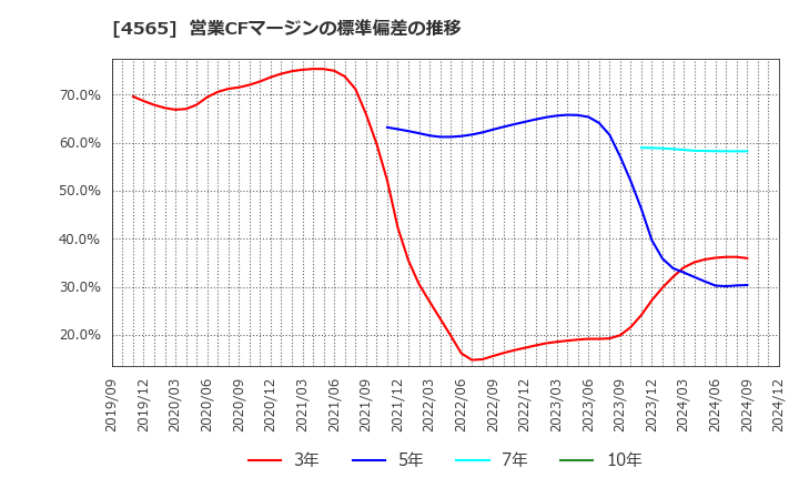 4565 ネクセラファーマ(株): 営業CFマージンの標準偏差の推移