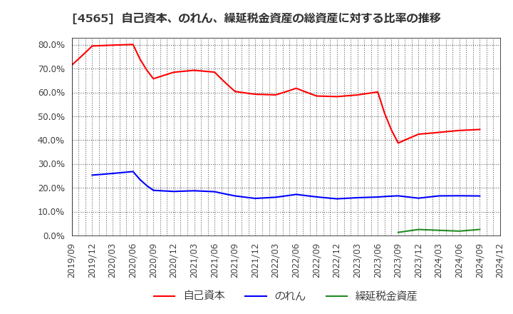 4565 ネクセラファーマ(株): 自己資本、のれん、繰延税金資産の総資産に対する比率の推移