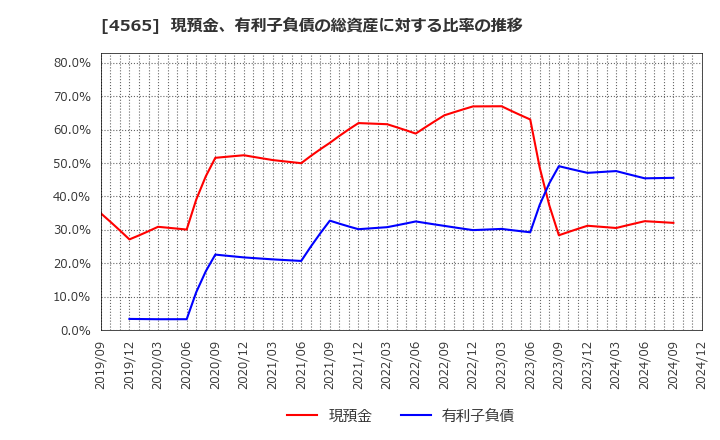 4565 ネクセラファーマ(株): 現預金、有利子負債の総資産に対する比率の推移