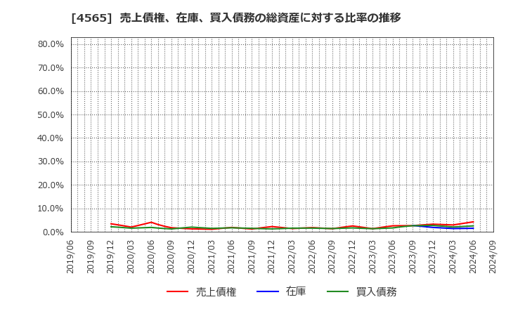 4565 ネクセラファーマ(株): 売上債権、在庫、買入債務の総資産に対する比率の推移