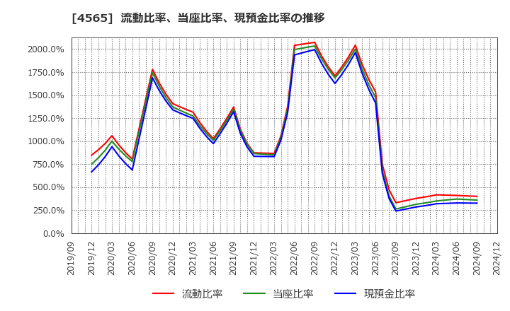 4565 ネクセラファーマ(株): 流動比率、当座比率、現預金比率の推移