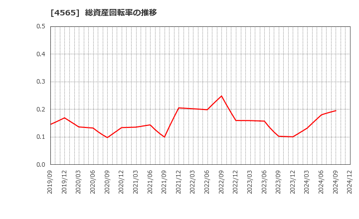 4565 ネクセラファーマ(株): 総資産回転率の推移