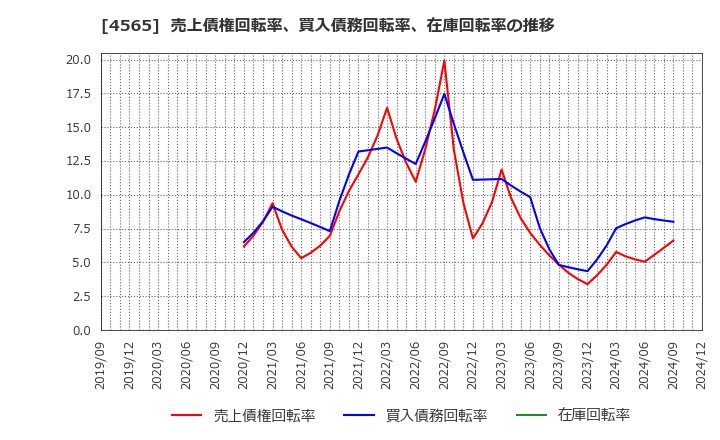 4565 ネクセラファーマ(株): 売上債権回転率、買入債務回転率、在庫回転率の推移