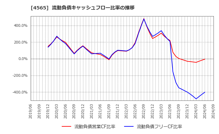 4565 ネクセラファーマ(株): 流動負債キャッシュフロー比率の推移