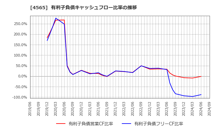 4565 ネクセラファーマ(株): 有利子負債キャッシュフロー比率の推移