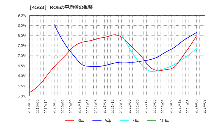 4568 第一三共(株): ROEの平均値の推移