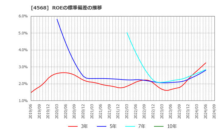 4568 第一三共(株): ROEの標準偏差の推移