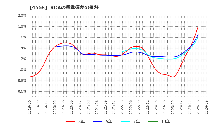 4568 第一三共(株): ROAの標準偏差の推移