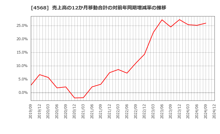 4568 第一三共(株): 売上高の12か月移動合計の対前年同期増減率の推移