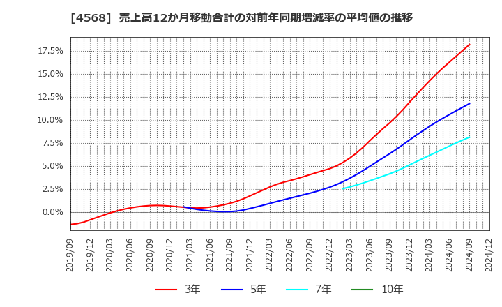 4568 第一三共(株): 売上高12か月移動合計の対前年同期増減率の平均値の推移