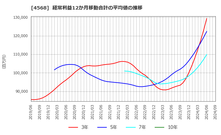 4568 第一三共(株): 経常利益12か月移動合計の平均値の推移