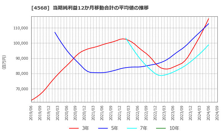 4568 第一三共(株): 当期純利益12か月移動合計の平均値の推移