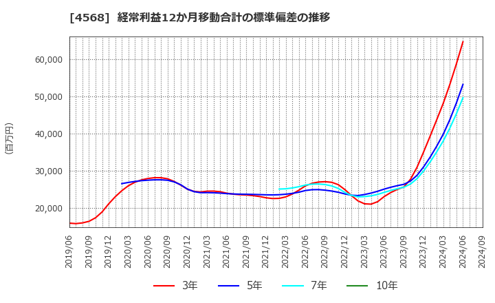 4568 第一三共(株): 経常利益12か月移動合計の標準偏差の推移