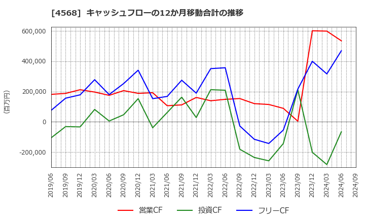 4568 第一三共(株): キャッシュフローの12か月移動合計の推移