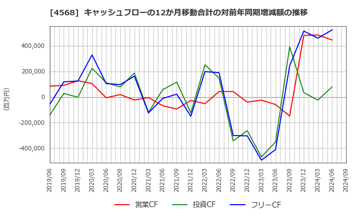 4568 第一三共(株): キャッシュフローの12か月移動合計の対前年同期増減額の推移