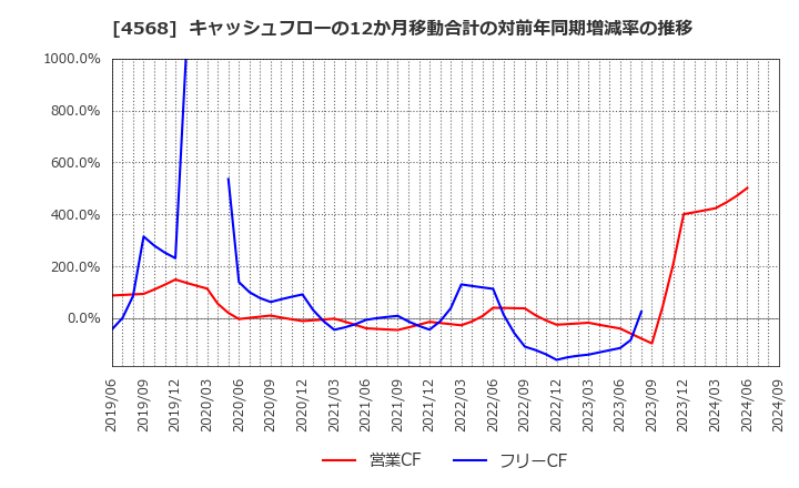 4568 第一三共(株): キャッシュフローの12か月移動合計の対前年同期増減率の推移