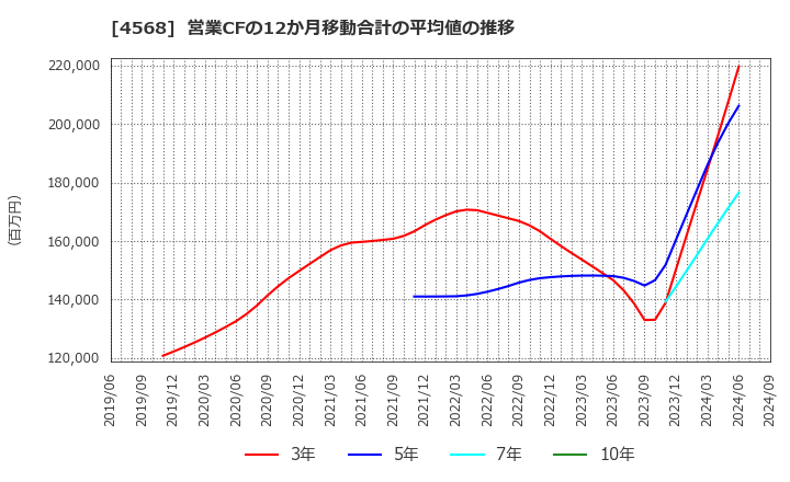 4568 第一三共(株): 営業CFの12か月移動合計の平均値の推移