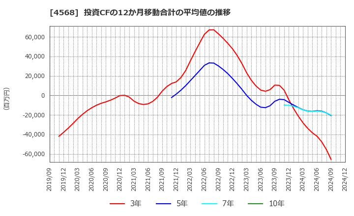 4568 第一三共(株): 投資CFの12か月移動合計の平均値の推移