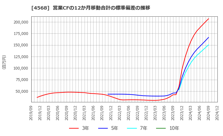 4568 第一三共(株): 営業CFの12か月移動合計の標準偏差の推移