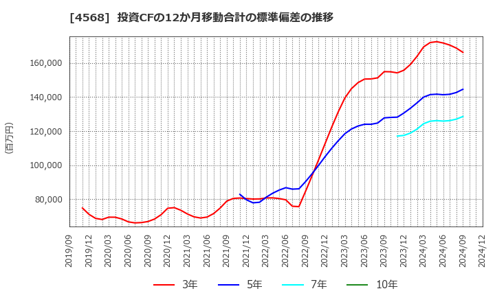 4568 第一三共(株): 投資CFの12か月移動合計の標準偏差の推移