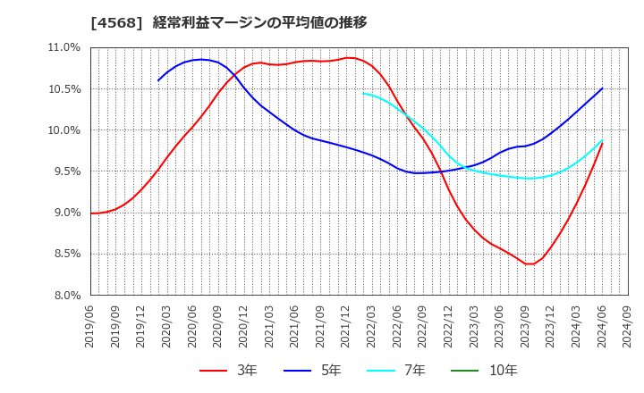 4568 第一三共(株): 経常利益マージンの平均値の推移