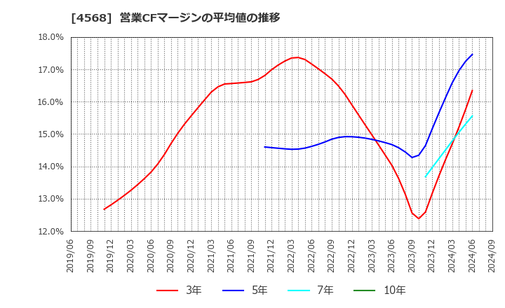 4568 第一三共(株): 営業CFマージンの平均値の推移